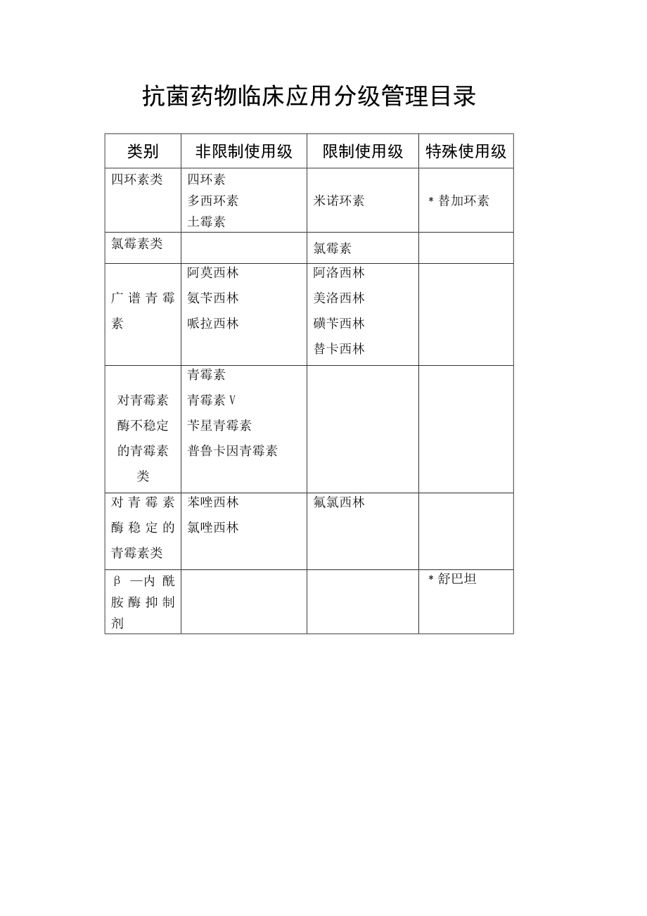 抗菌药物使用分级表.doc_第1页