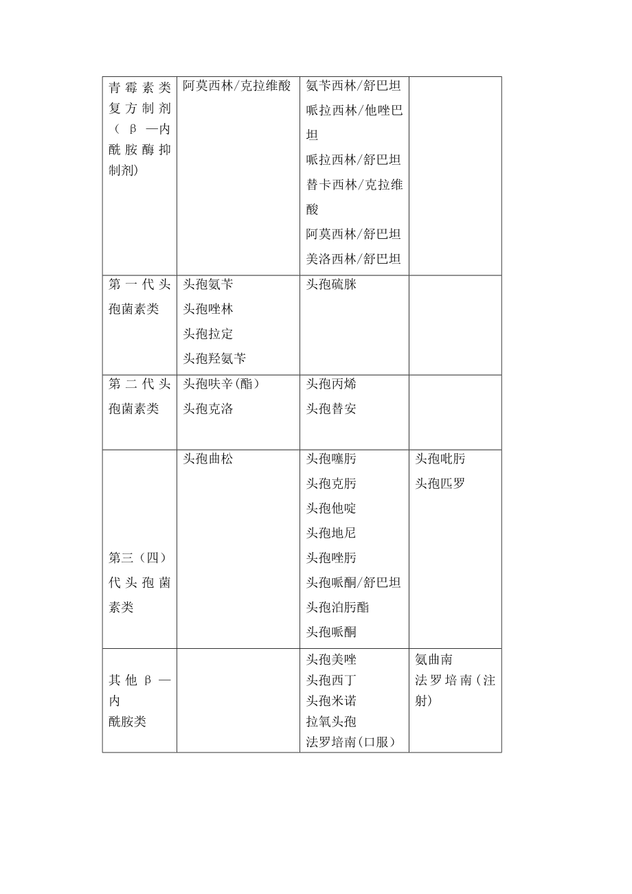 抗菌药物使用分级表.doc_第2页