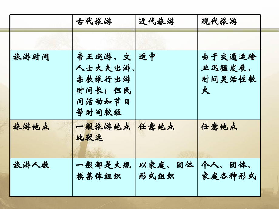 列表比较古代旅游、近代旅游和ppt课件.ppt_第2页