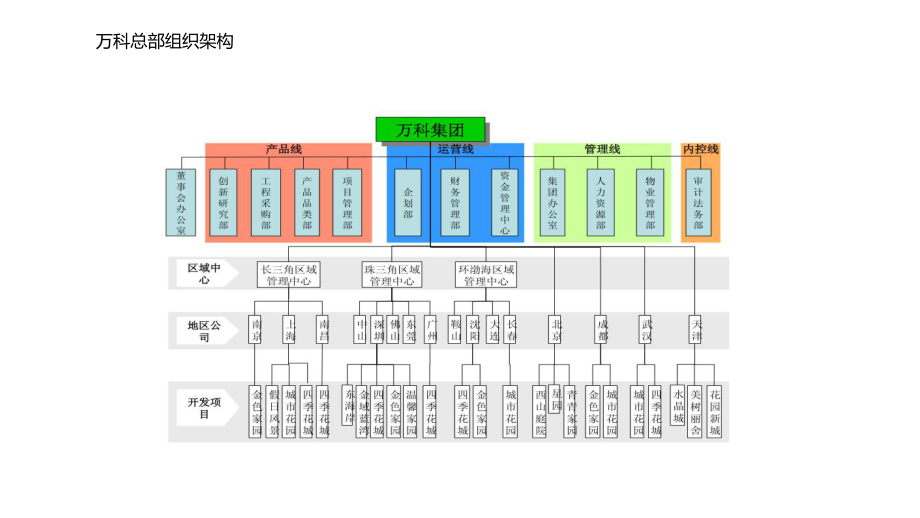 各房地产公司组织架构图(最完整版)ppt课件.pptx_第2页