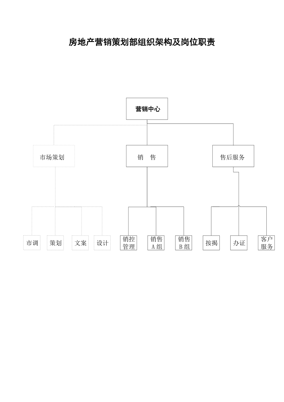 房地产营销策划部组织架构及岗位职责.doc_第1页