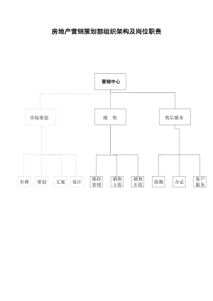 房地产营销策划部组织架构及岗位职责.doc