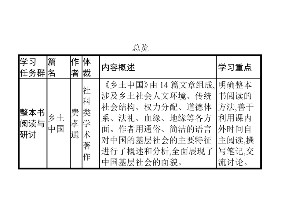 《乡土中国》整本书阅读.ppt_第2页