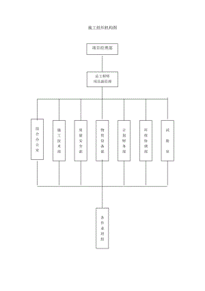 施工组织机构图.doc