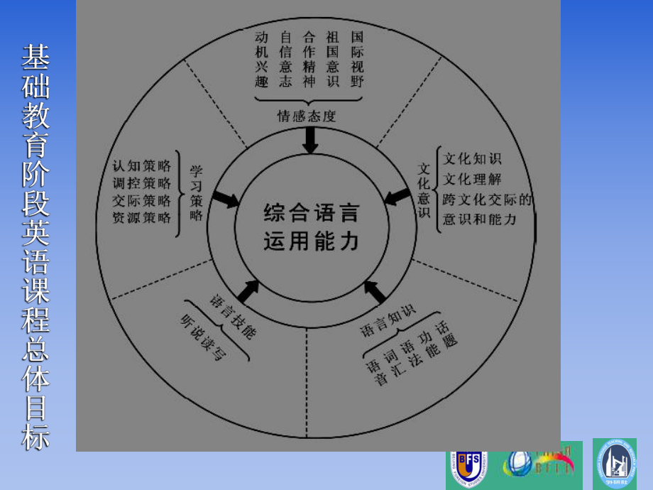 最新听说教学策略PPT课件.ppt_第2页