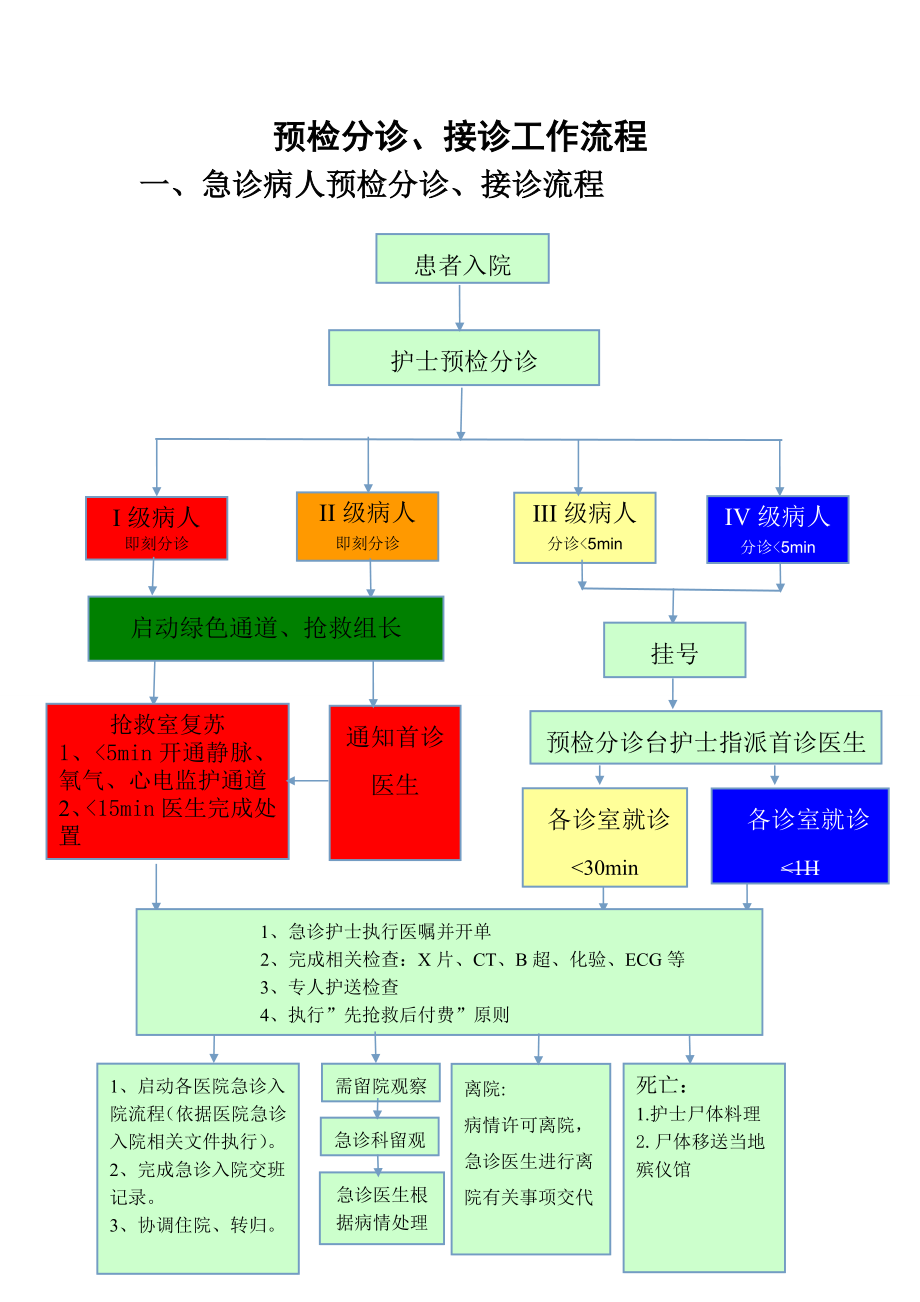 急诊常见预检分诊、接诊工作流程.doc_第1页