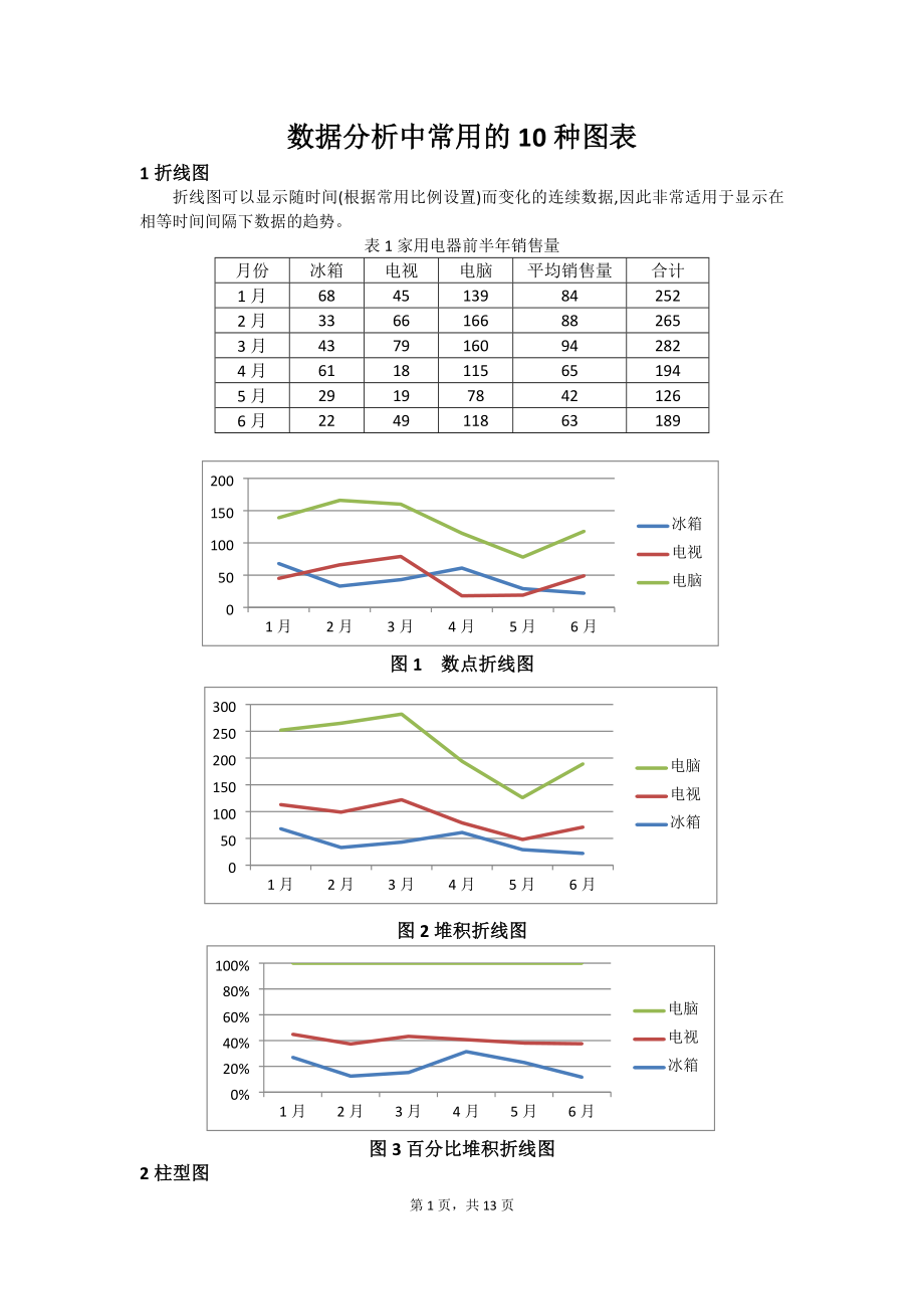 数据分析中常用的10种图表及制作过程67055.docx_第1页