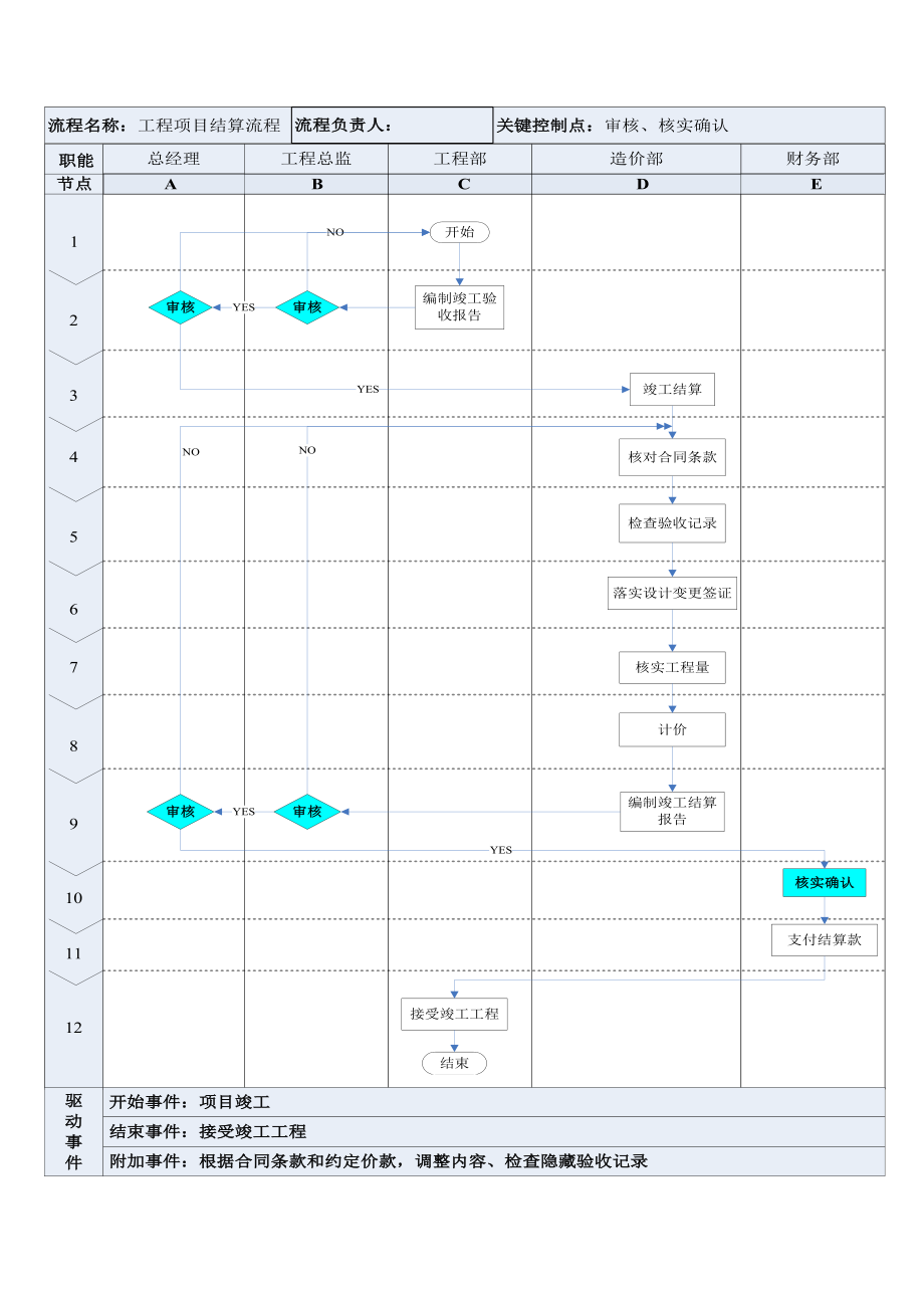 工程项目结算流程.doc_第1页