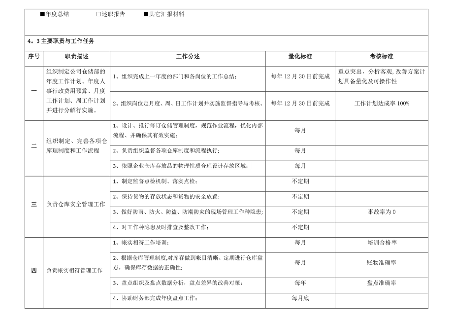 岗位说明书-仓库主管.docx_第2页