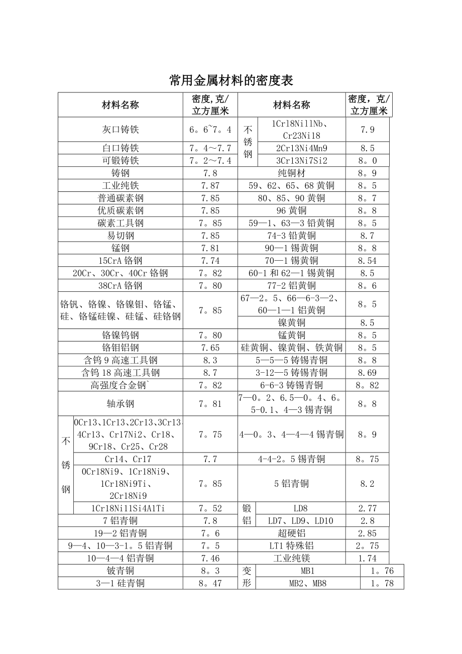 常用金属材料的密度表-钢-材-基-本-常-识.doc_第1页