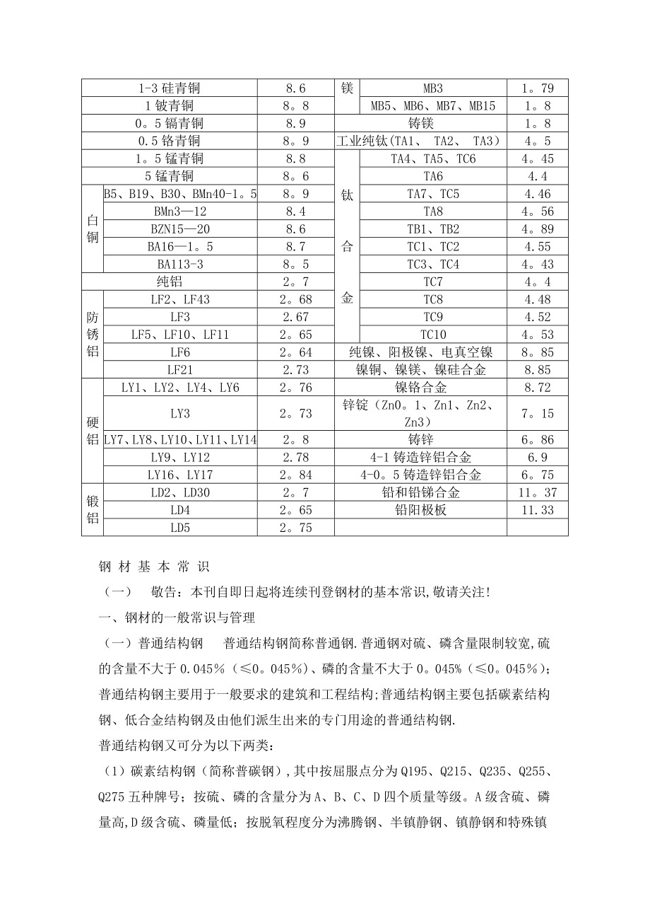 常用金属材料的密度表-钢-材-基-本-常-识.doc_第2页