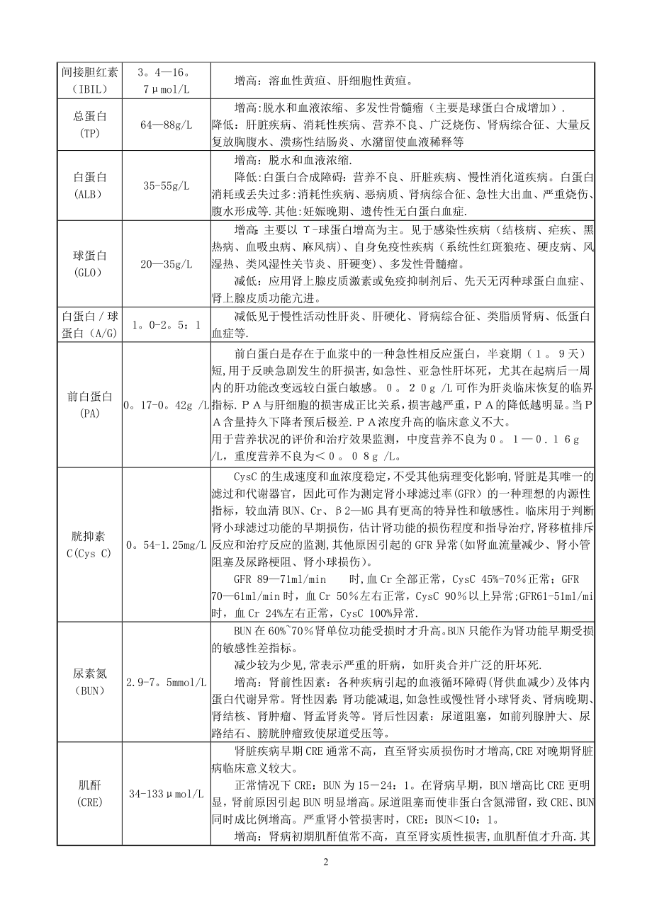 常用检验科项目临床意义及参考值范围.doc_第2页