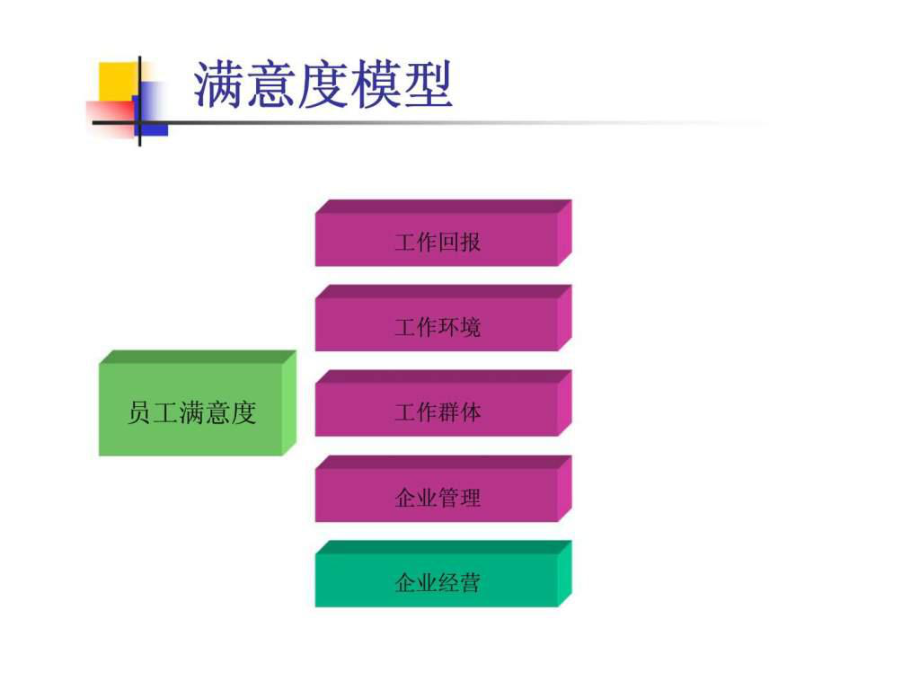 最新员工满意度模型ppt课件.ppt_第2页