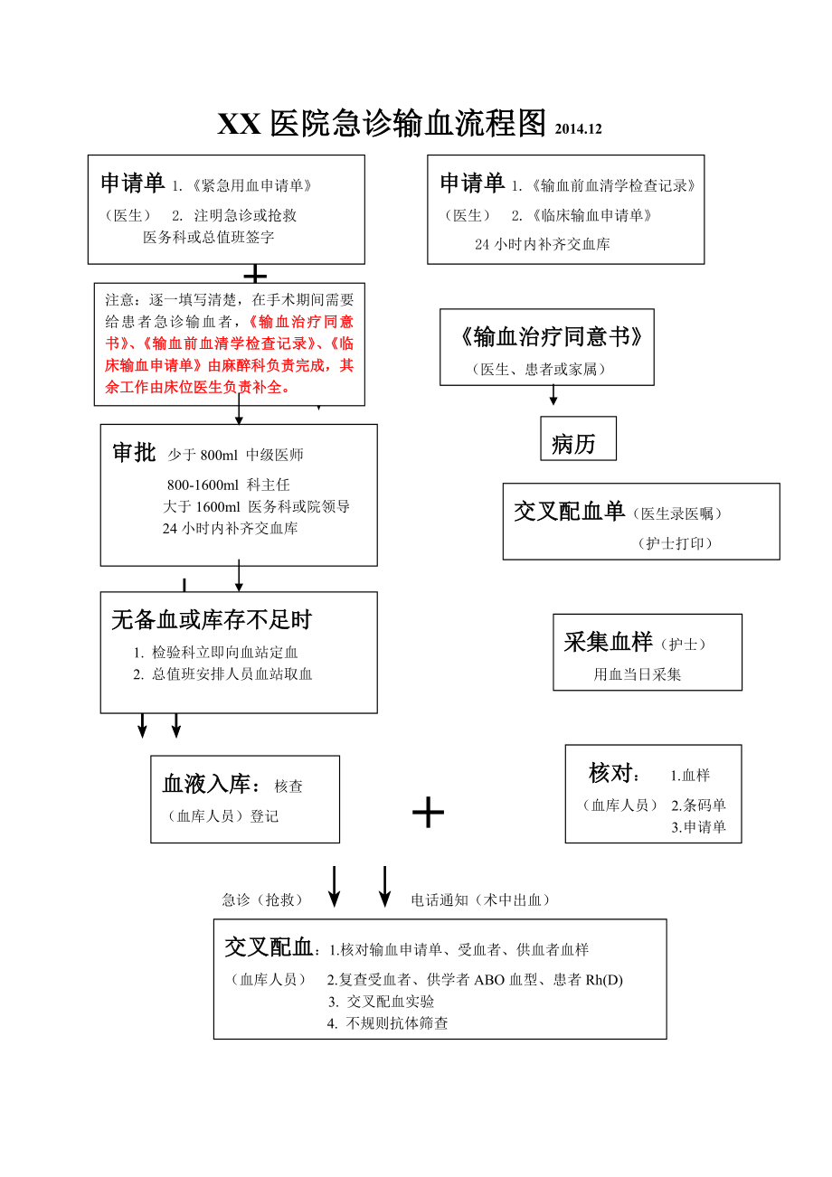 急诊输血流程图.doc_第1页