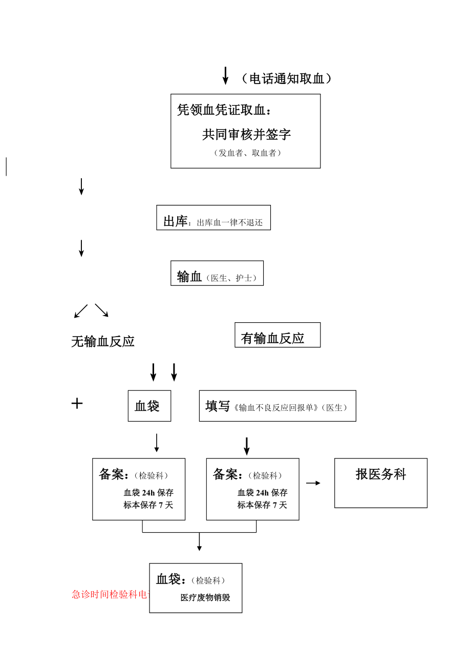 急诊输血流程图.doc_第2页