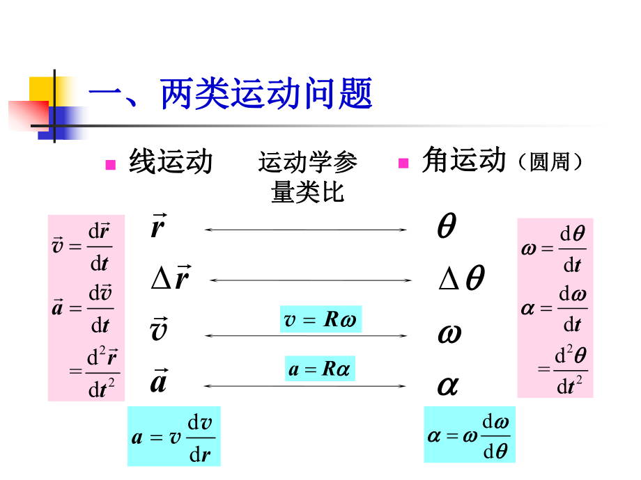 大学物理力学总结ppt课件.ppt_第2页