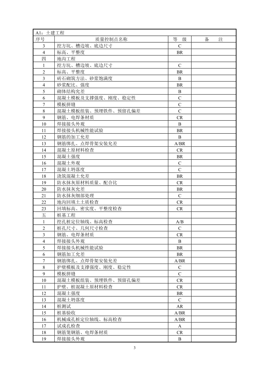 施工质量控制点.doc_第2页