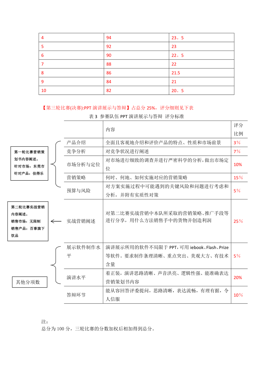 市场营销大赛评分标准与奖项设置.doc_第2页