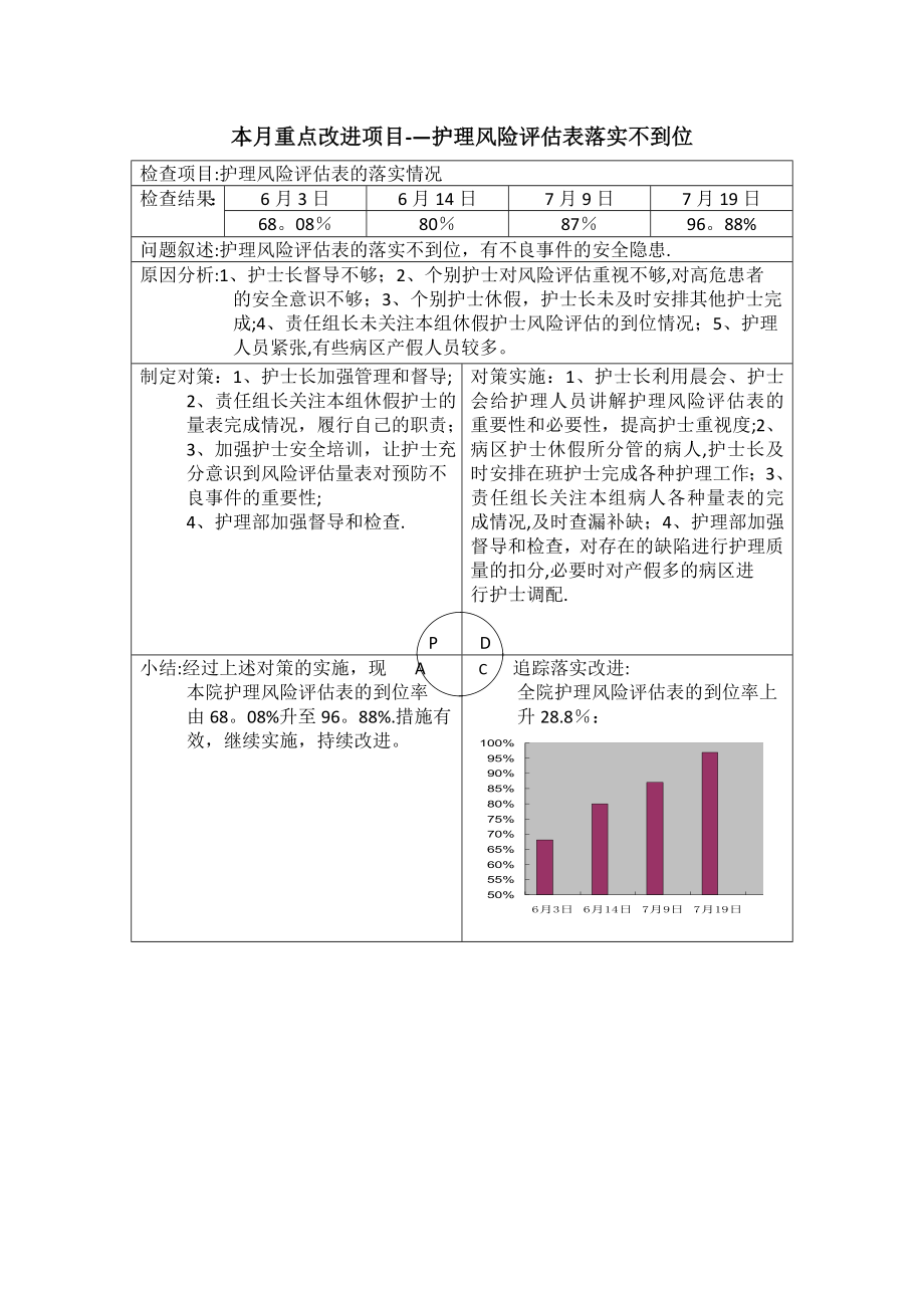 护理质量持续改进PDCA记录表.docx_第1页