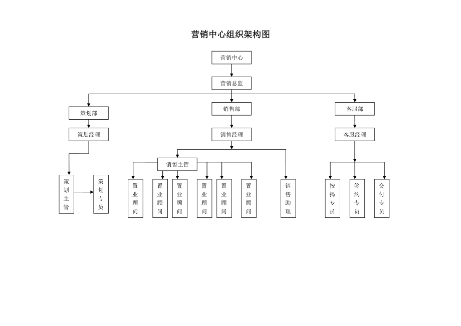 房地产公司营销中心组织架构及岗位职责.doc_第1页