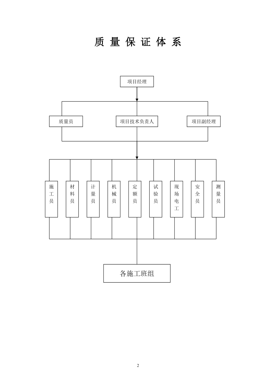 工程质量管理制度及岗位责任制DOC.doc_第2页