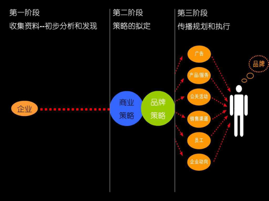 最新品牌策划经典1TCL品牌战略(奥美)精品课件.ppt_第2页