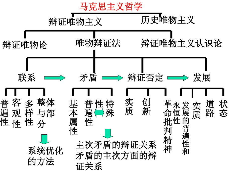 最新唯物辩证法 4、辩证否定观精品课件.ppt_第2页