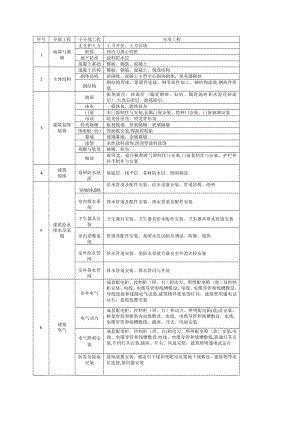 房建分部分项工程划分表43944.doc