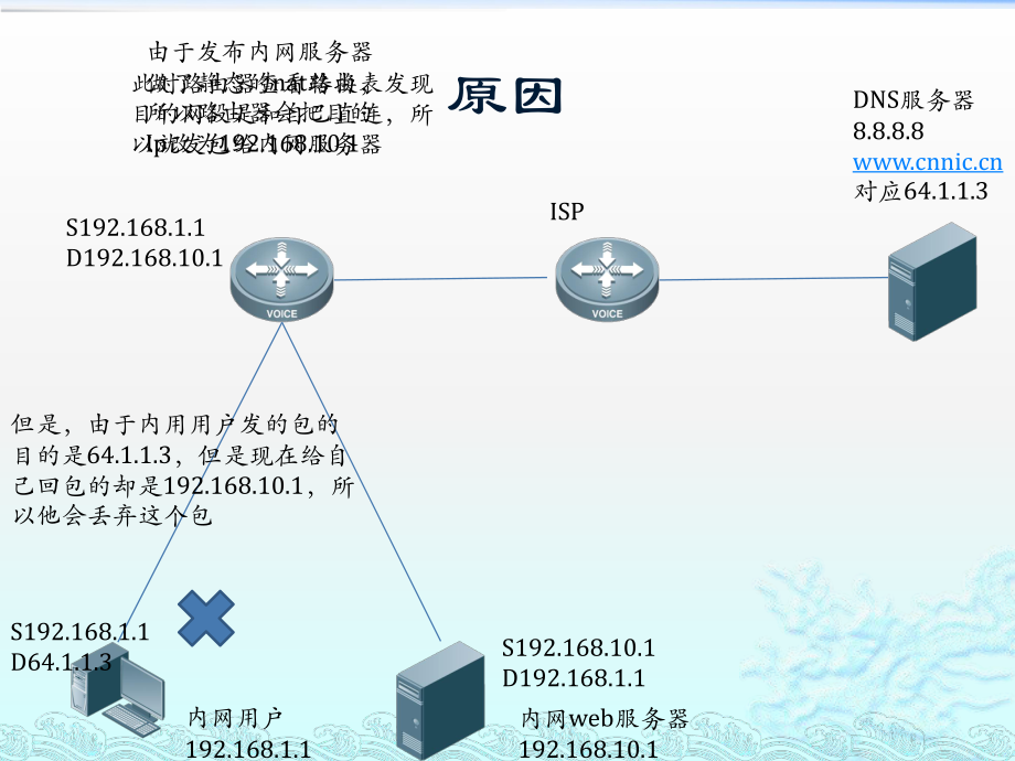 内网pc不能用公网ip访问内网服务器ppt课件.pptx_第2页