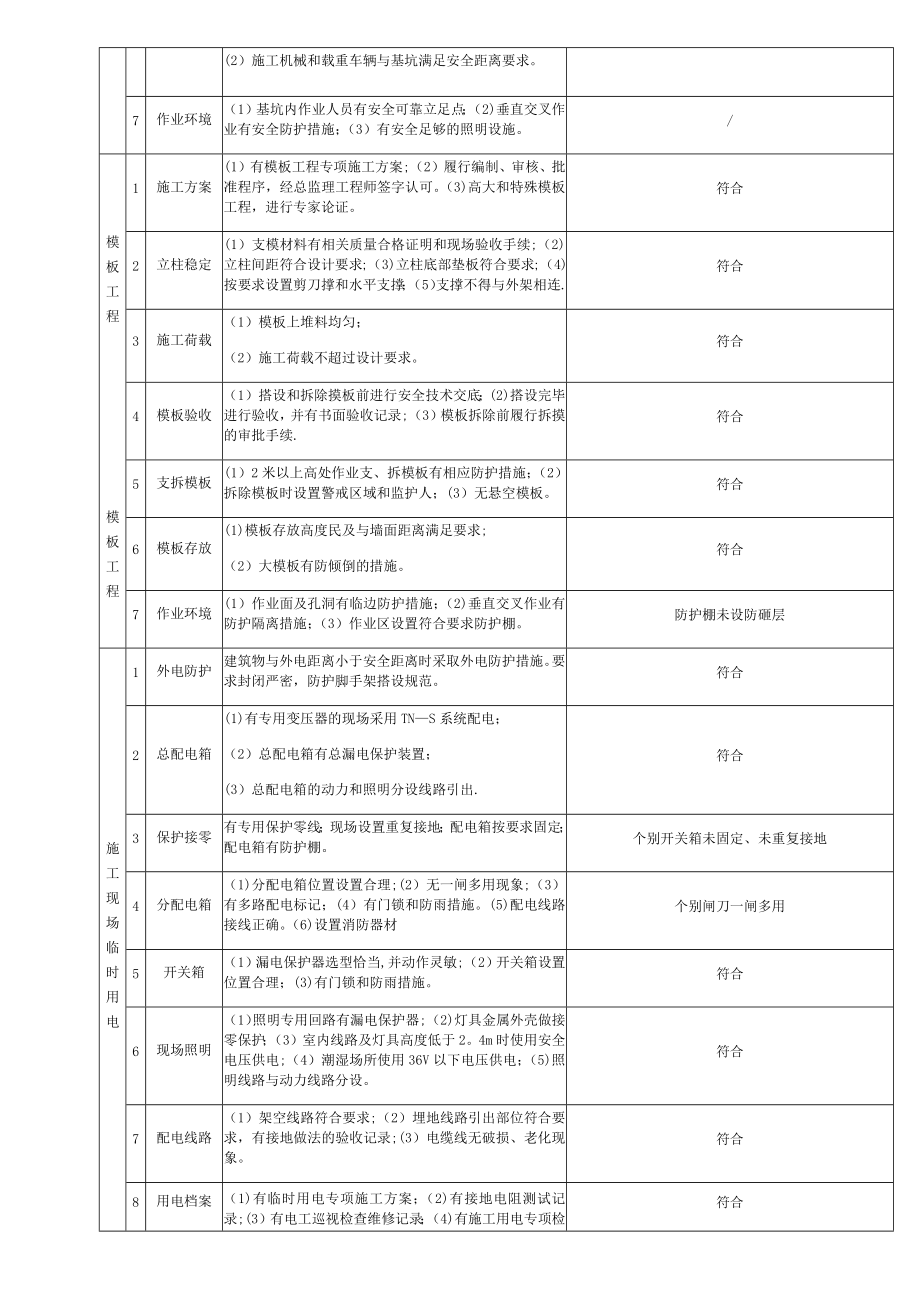 施工现场安全隐患排查记录表.doc_第2页