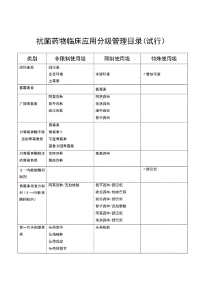 抗菌药物使用分级表89746.doc