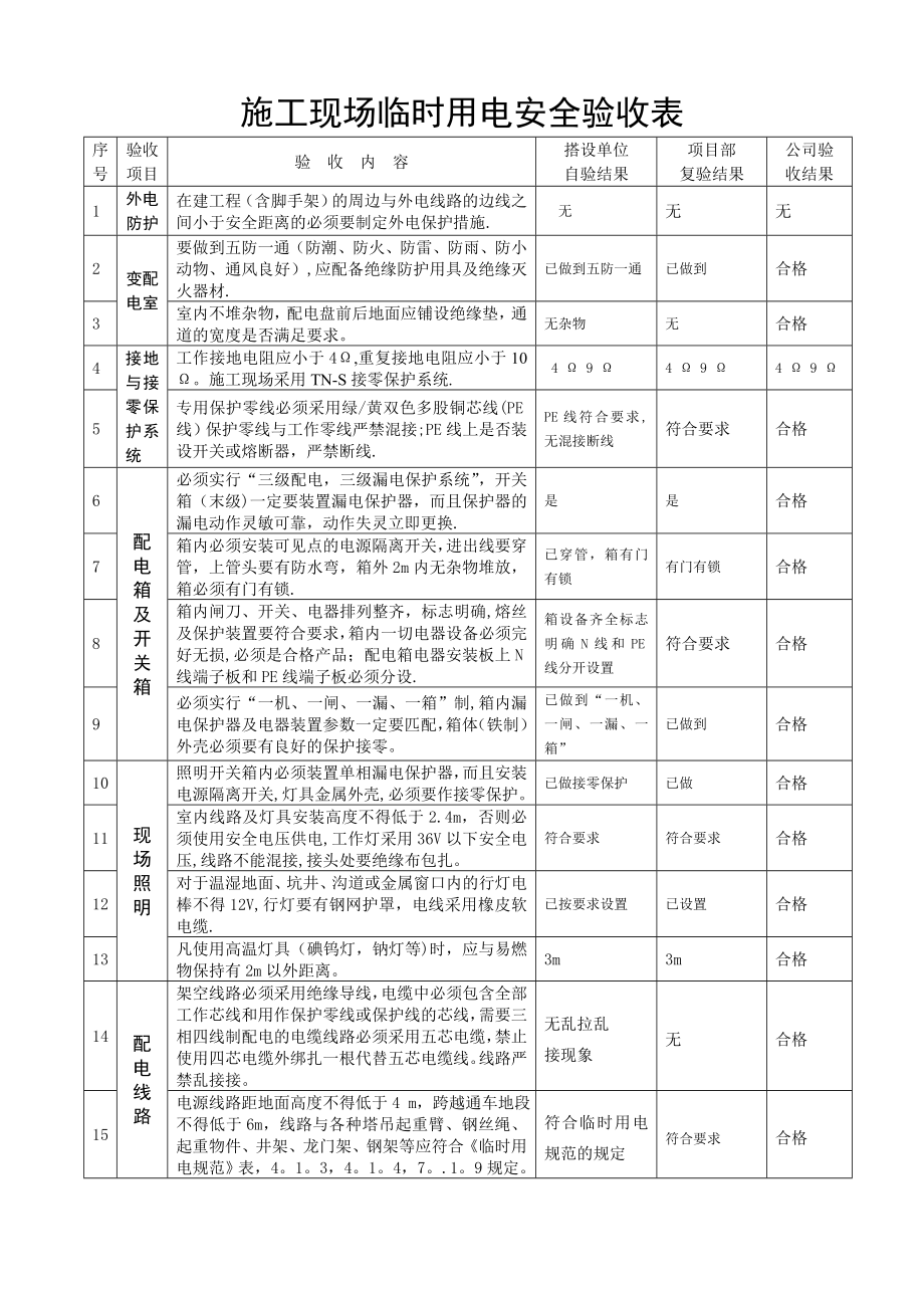 施工现场临时用电安全验收表.doc_第1页