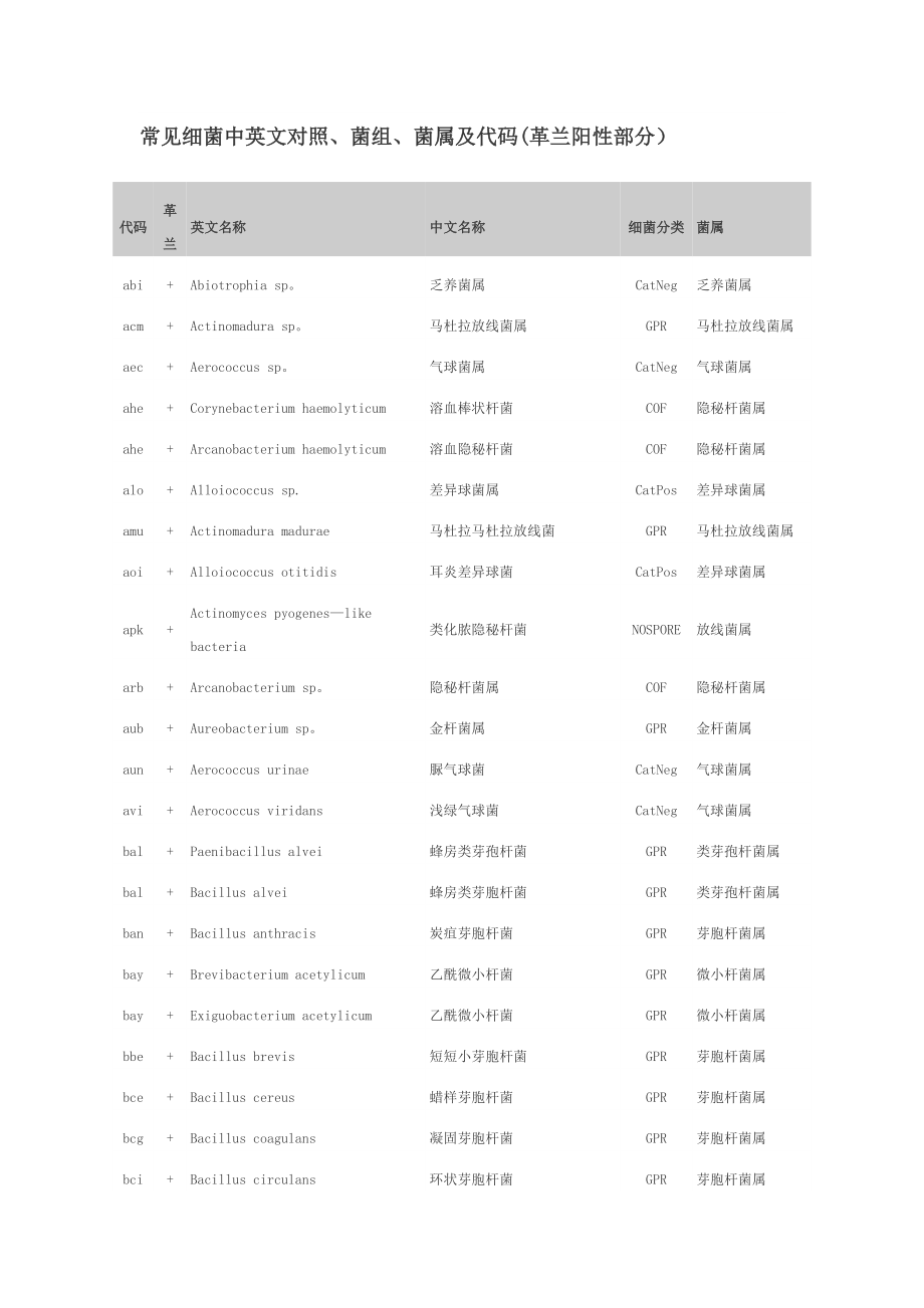 常见细菌中英文对照、菌组、菌属及代码(革兰阳性部分).doc_第1页