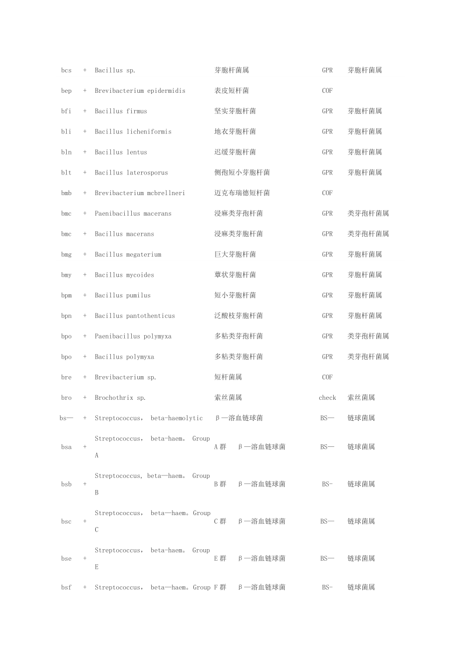 常见细菌中英文对照、菌组、菌属及代码(革兰阳性部分).doc_第2页