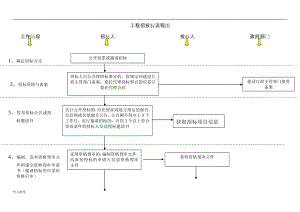 建筑工程招招投标流程图(超详细).doc