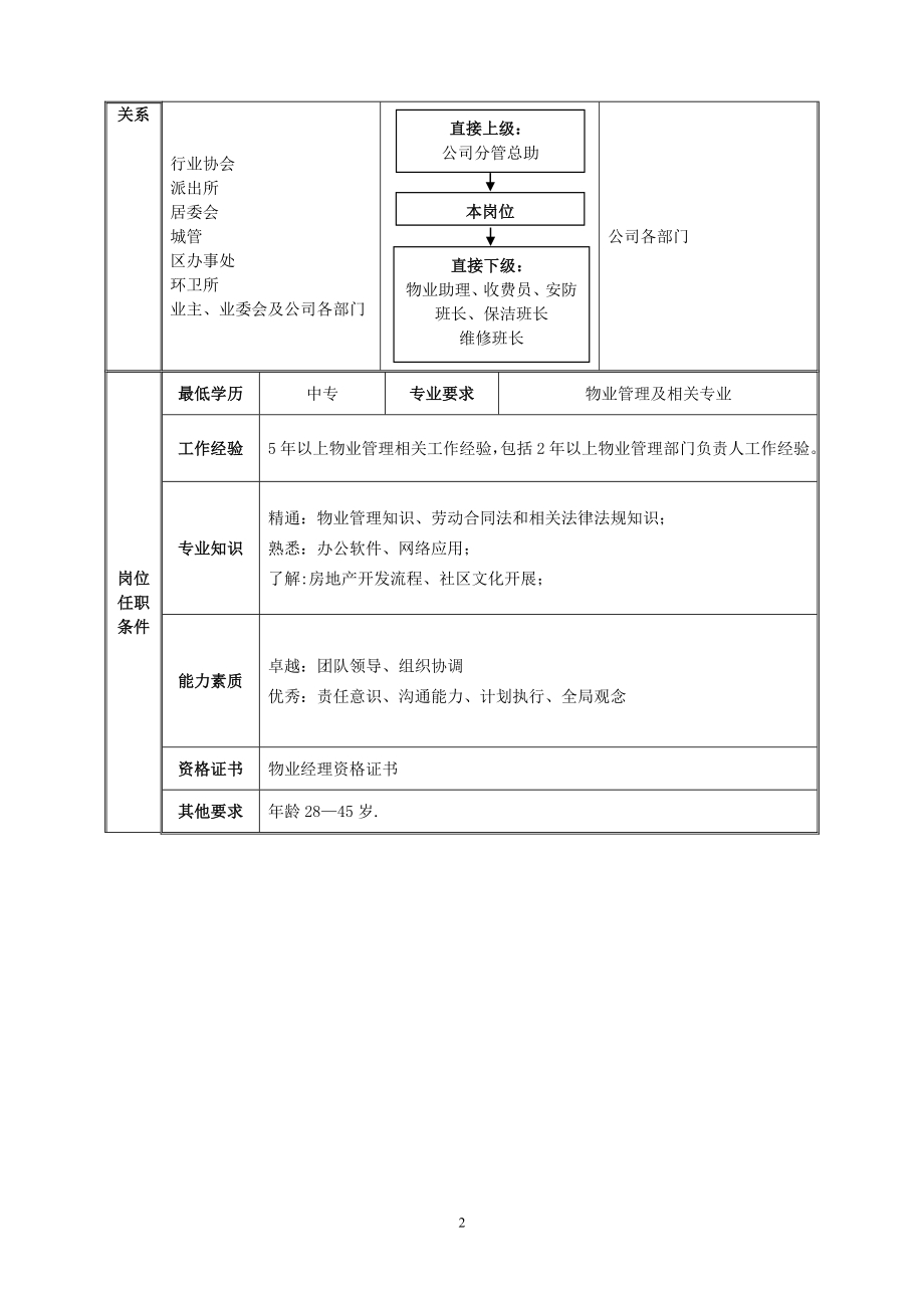 小区类物业主管岗位说明书.doc_第2页