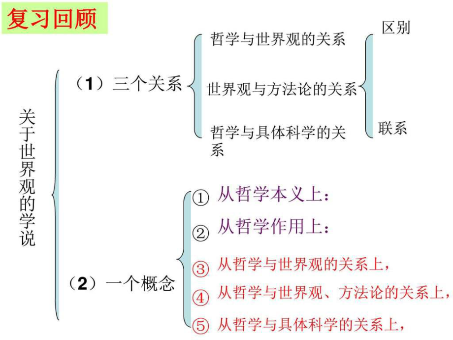 最新哲学的基本问题_图文_1505535409ppt课件.ppt_第2页