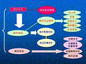 仓储绩效评价ppt课件.ppt