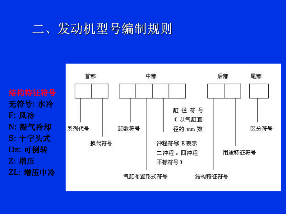 最新发动机的工作原理和总体构造幻灯片.ppt_第2页