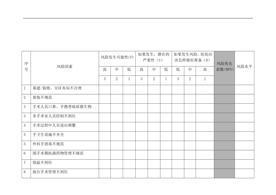 手术室医院感染风险评估表65160.doc_第1页