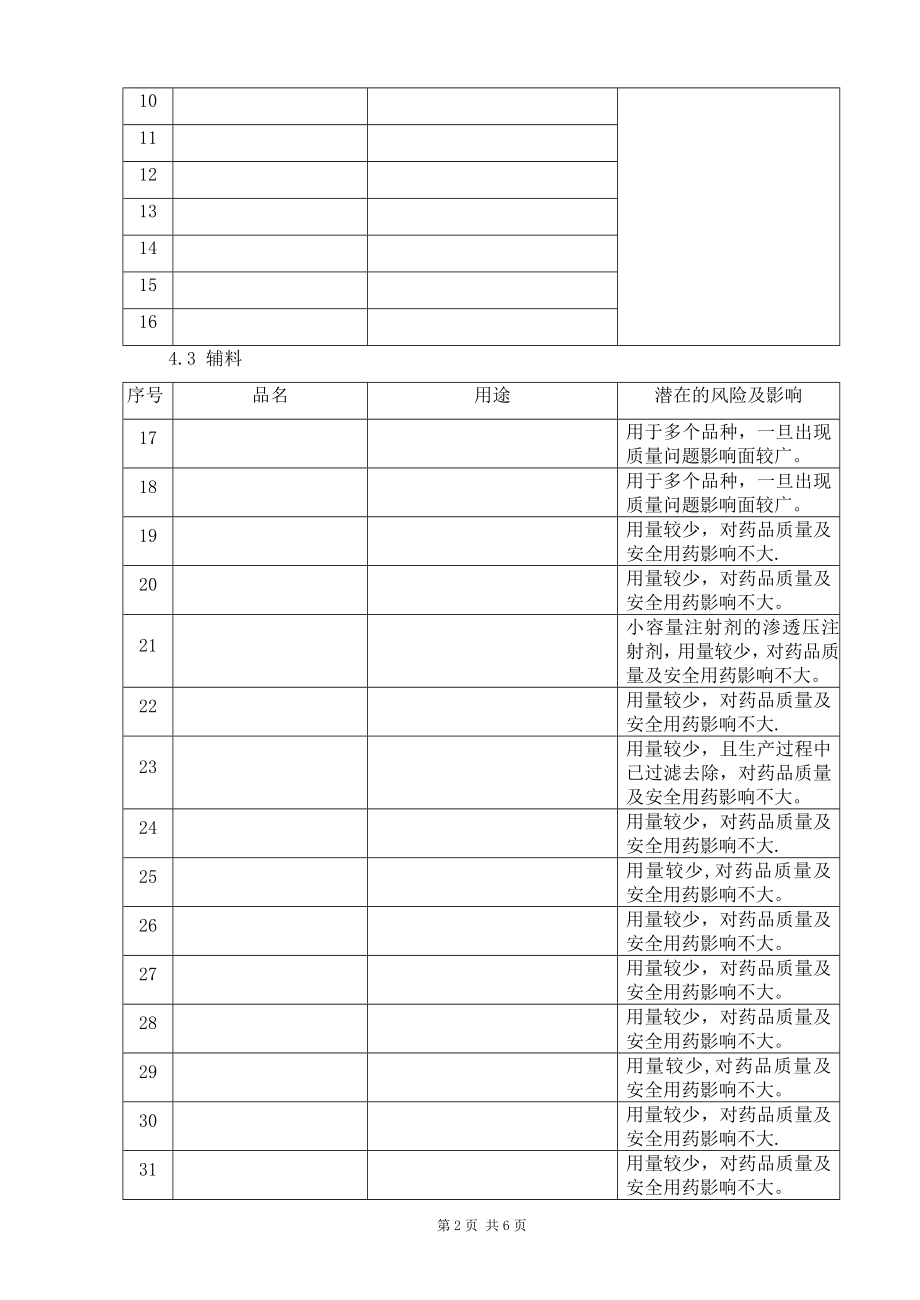 新版GMP注射剂物料安全等级质量风险管理文件.doc_第2页