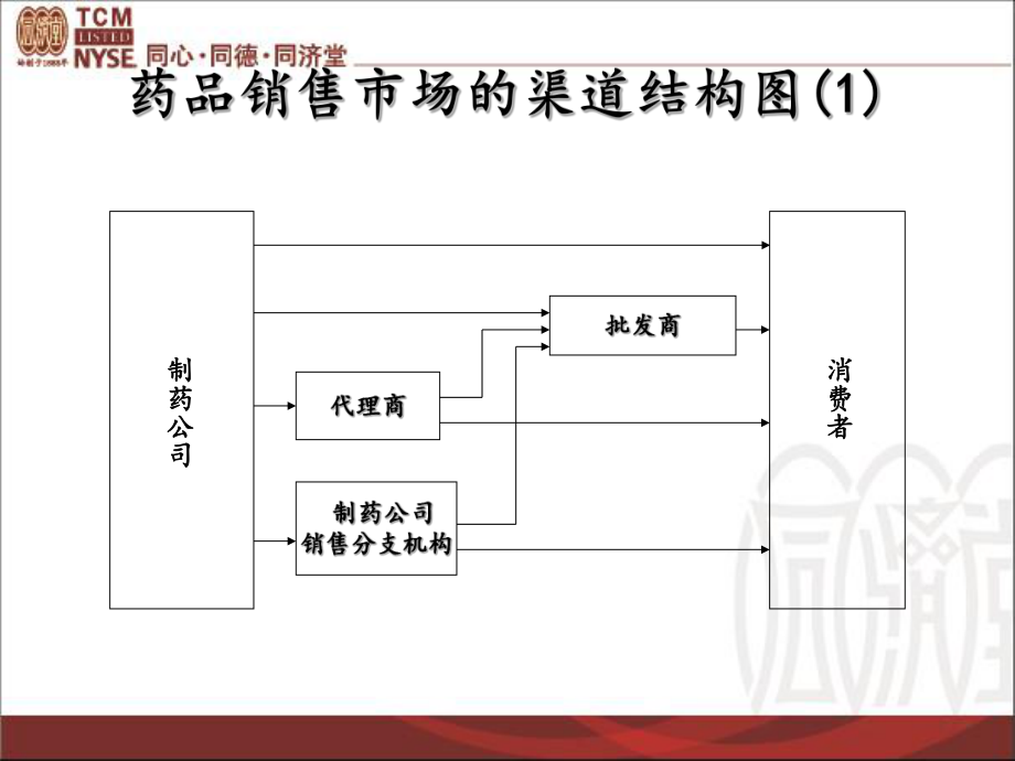 最新同济堂-药品的渠道和幻灯片.ppt_第2页