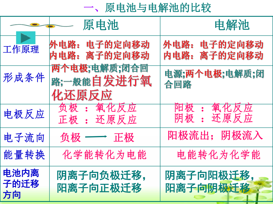 最新原电池和电解池复习课件_ppt课件ppt课件.ppt_第2页