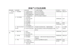 房地产公司业务流程.doc