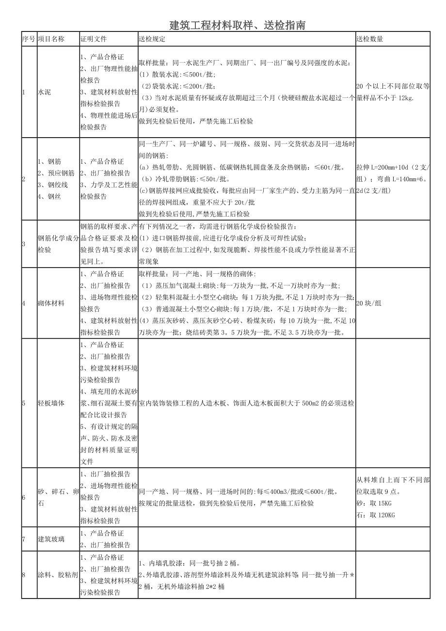 建筑工程材料取样、送检指南.doc_第1页