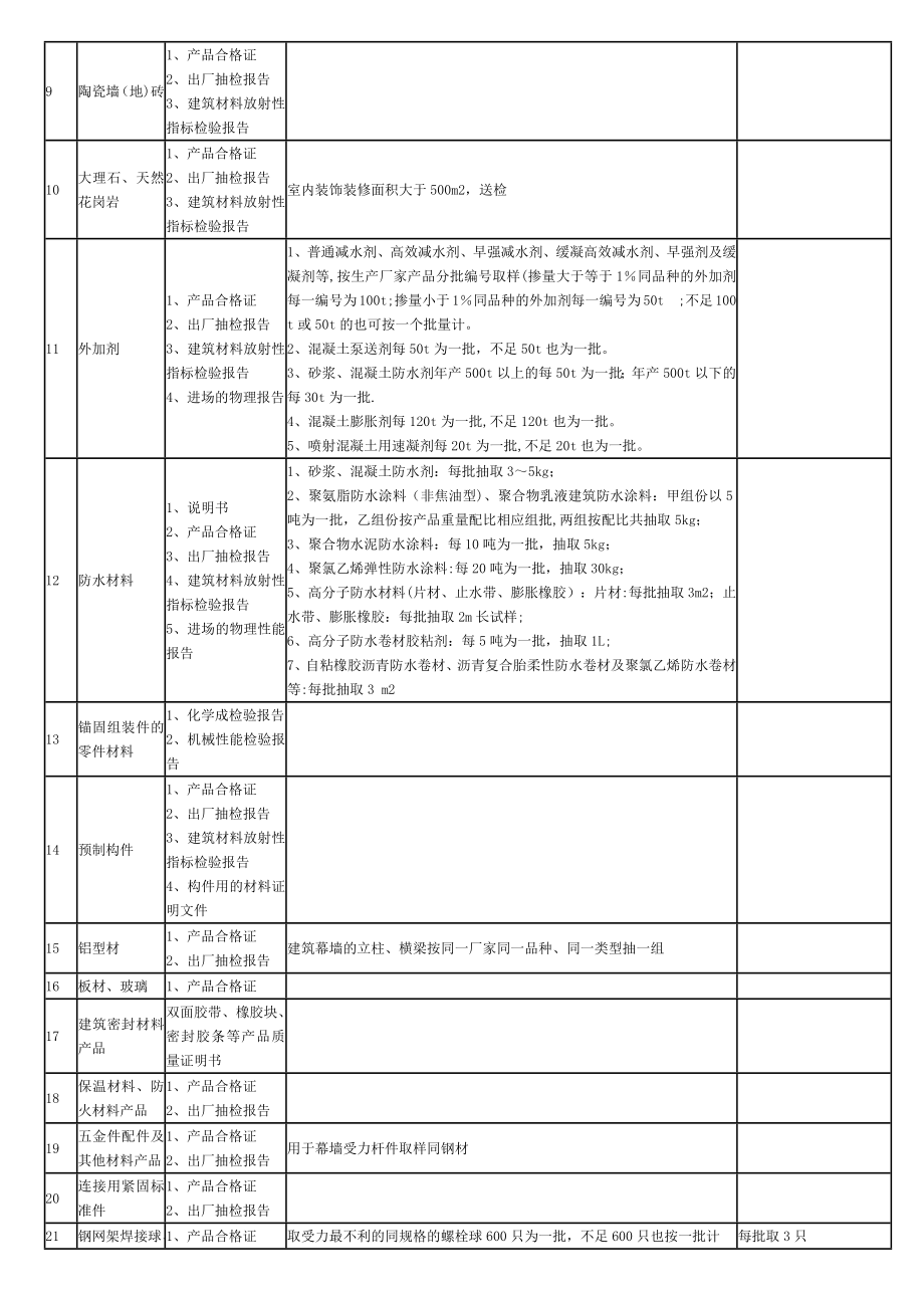 建筑工程材料取样、送检指南.doc_第2页