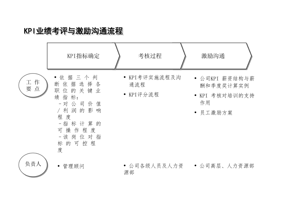 最新咨询公司的KPI方案精品课件.ppt_第2页