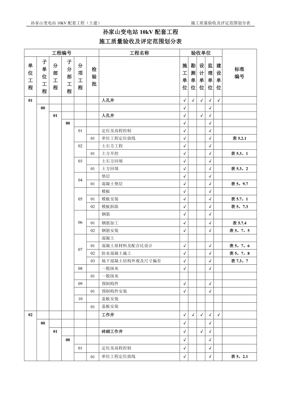 施工质量验收及评定范围划分表正确的.doc_第1页