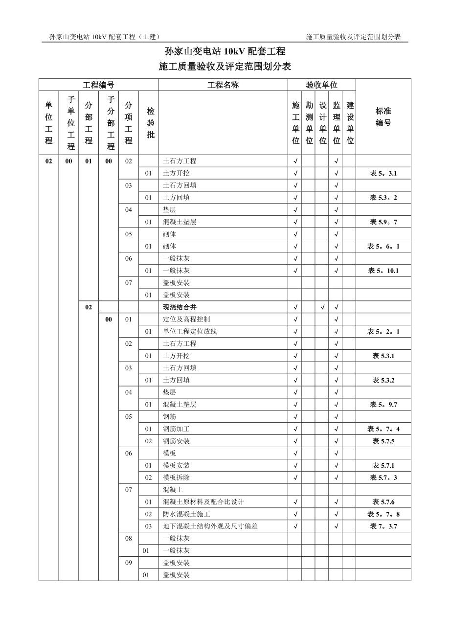 施工质量验收及评定范围划分表正确的.doc_第2页