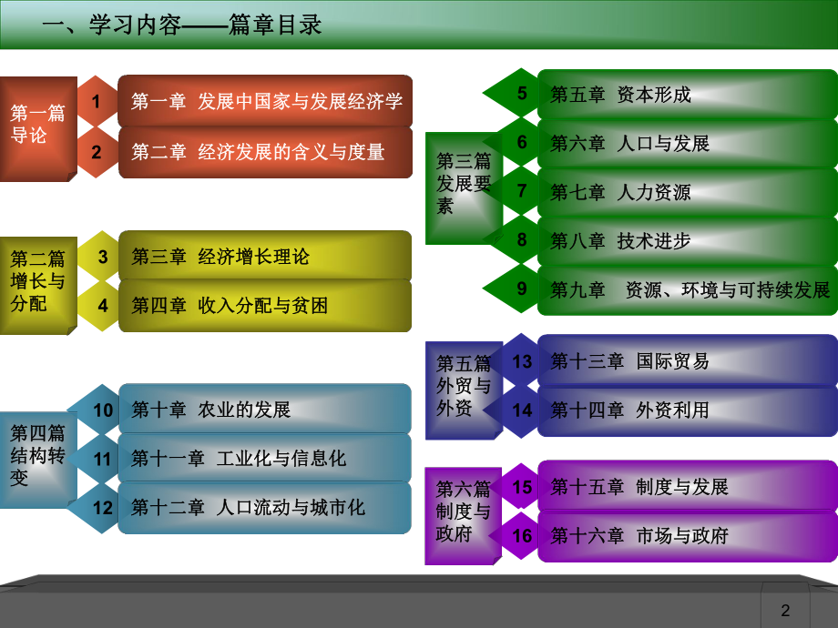 最新发展经济学第一篇ppt课件.ppt_第2页